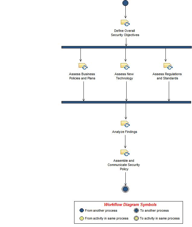 Activity diagram: Produce and Maintain Security Policy